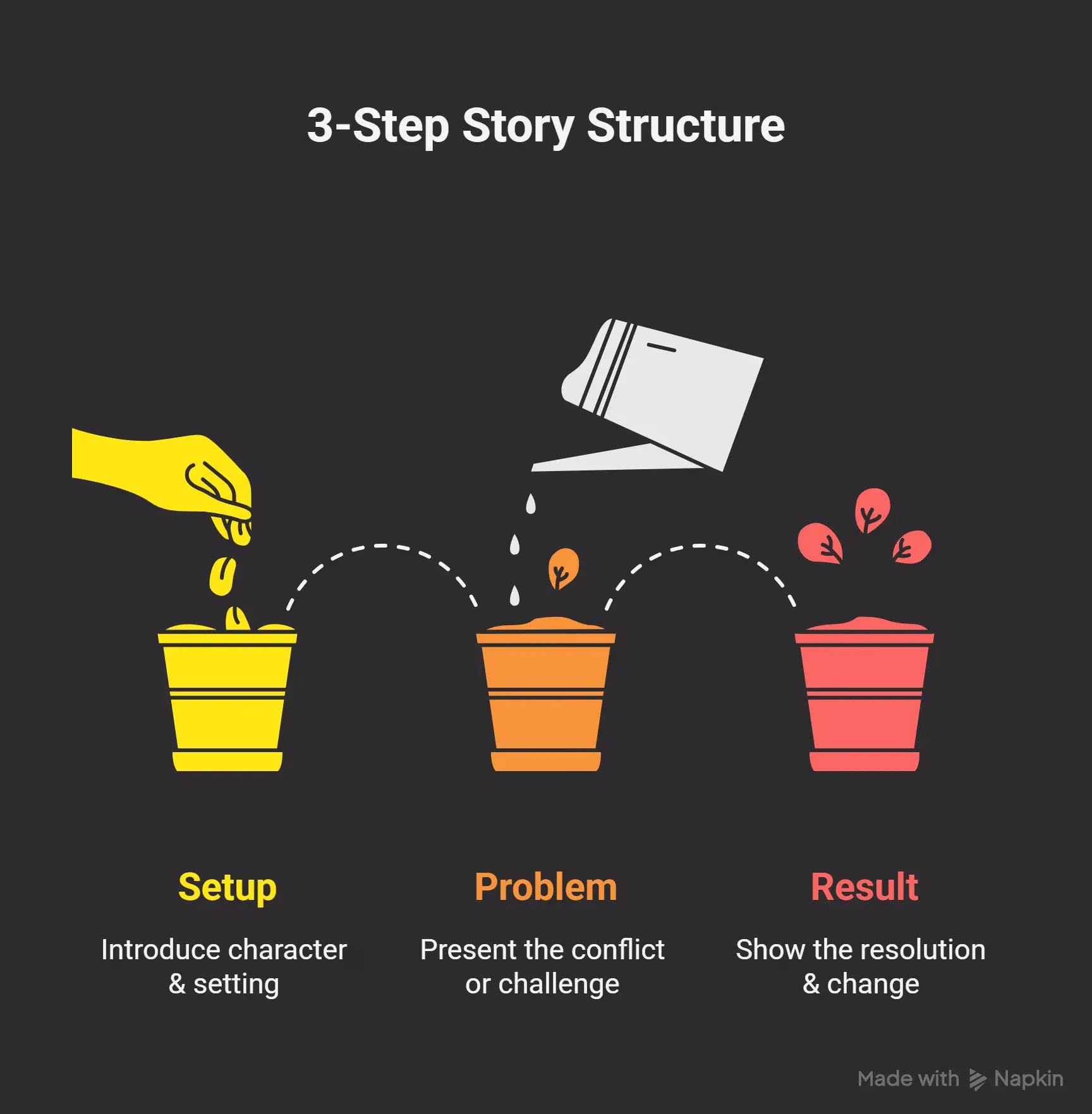Setup-Problem-Result Story Structure Guide Three-part story structure diagram showing Setup Problem Result - fixing weak plotlines in English