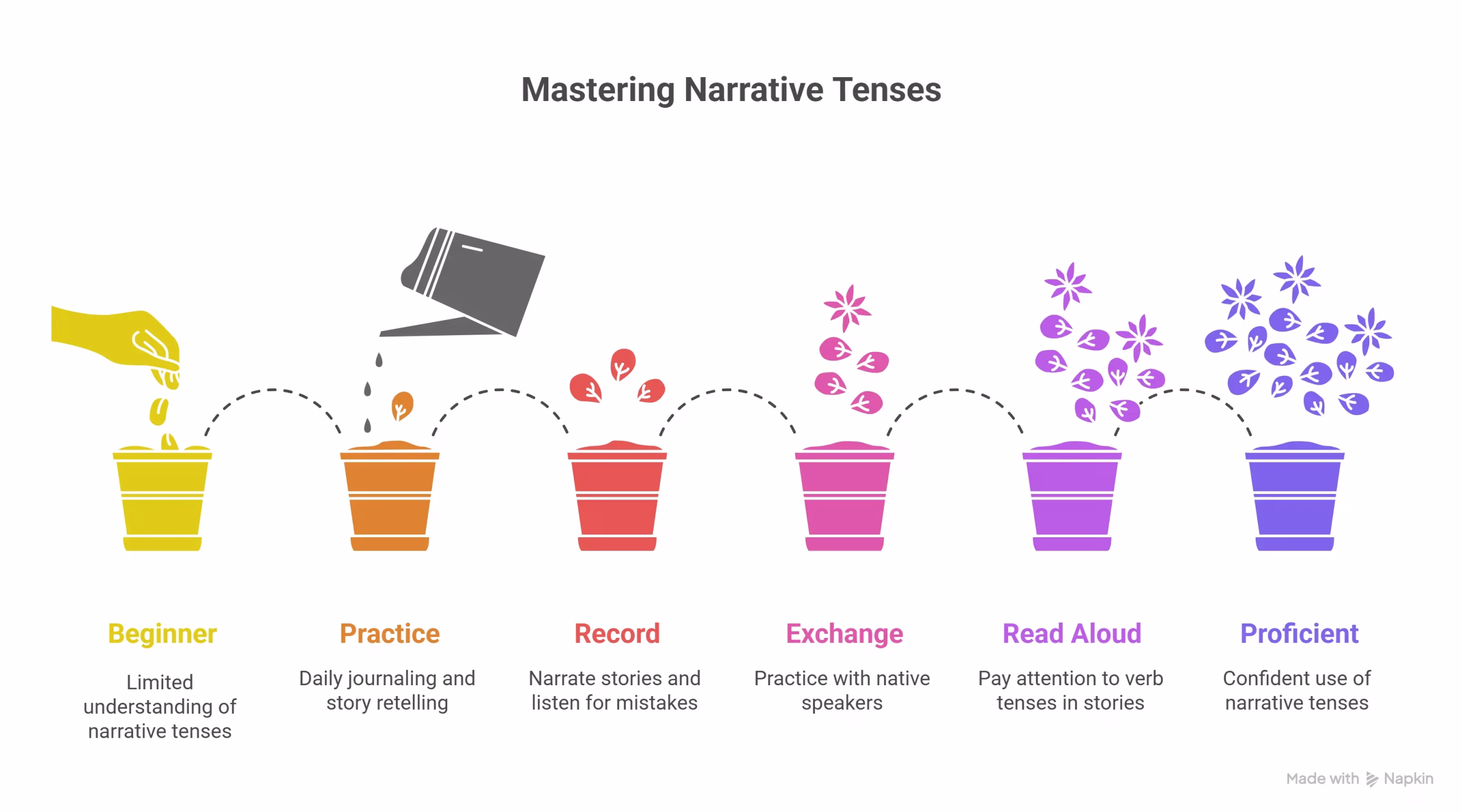 Infographic showing six stages of mastering narrative tenses in English from beginner to proficient with colorful flowerpot illustrations
