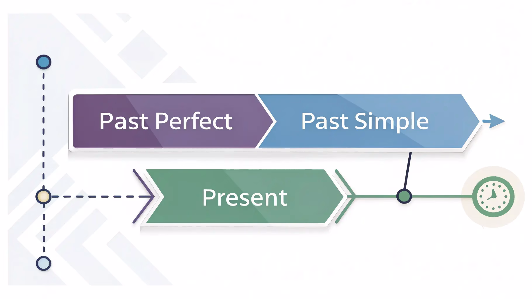 Timeline diagram showing past perfect, past simple, and present tense sequence for English storytelling with colored arrows